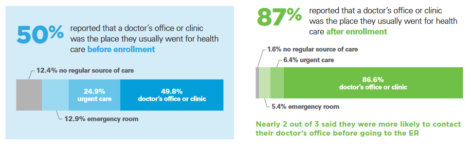 access to care at the right place-50%reported that a doctor’s office or clinic was the place they usually went for health care before enrollment. 87%reported that a doctor’s office or clinic was the place they usually went for health care after enrollment.  Nearly 2 out of 3 said they were more likely to contact their doctor’s office before going to the ER.
