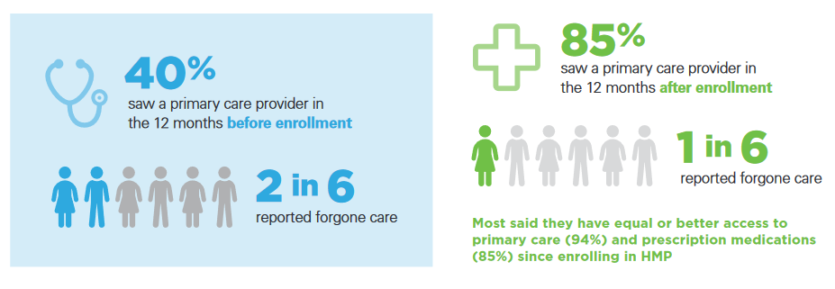access to care at the right time-  40% saw a primary care provider in the 12 months before enrollment, and 2 in 6 reported forgone care.  85% saw a primary care provider in the 12 months after enrollment, and   1 in 6 reported forgone care.   Most said they have equal or better access to primary care (94%) and prescription medications (85%) since enrolling in HMP