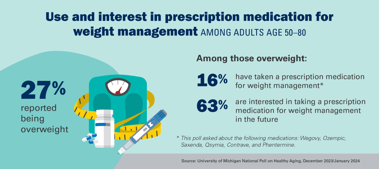 weight medication older adults