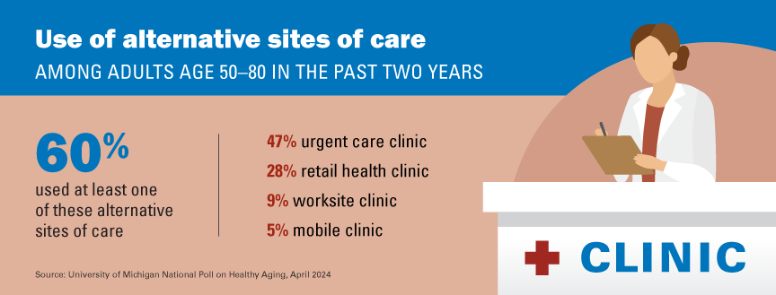 Use of Alternative sites of care by older adults
